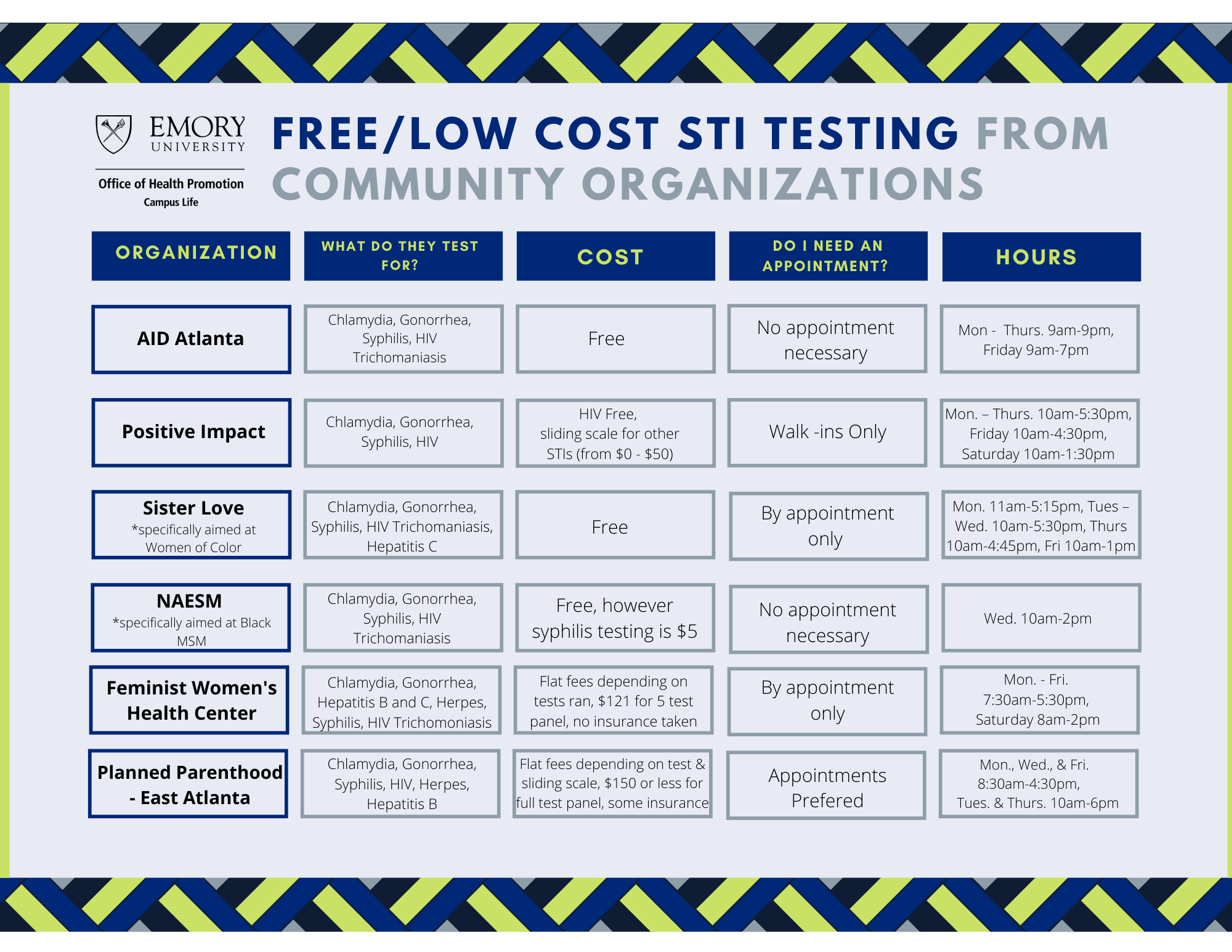 Chart of STI Testing Sites